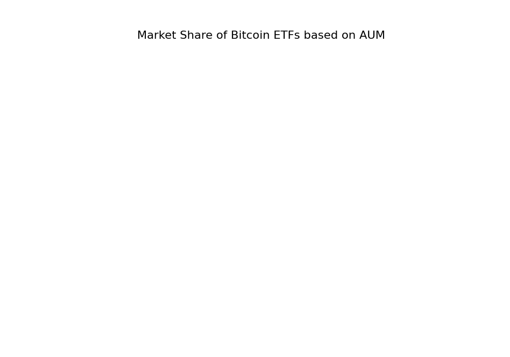 Market Share of Bitcoin ETFs