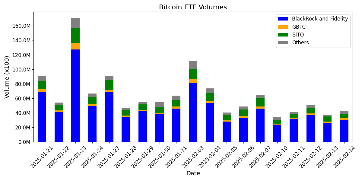 Bitcoin ETF Volume Chart