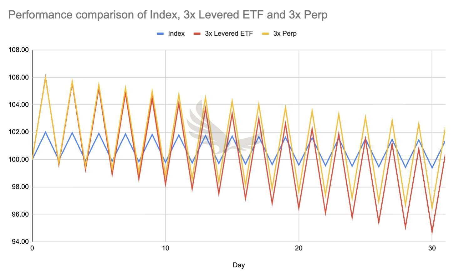 Leveraging via Perpetual Futures Instead of Leveraged ETFs